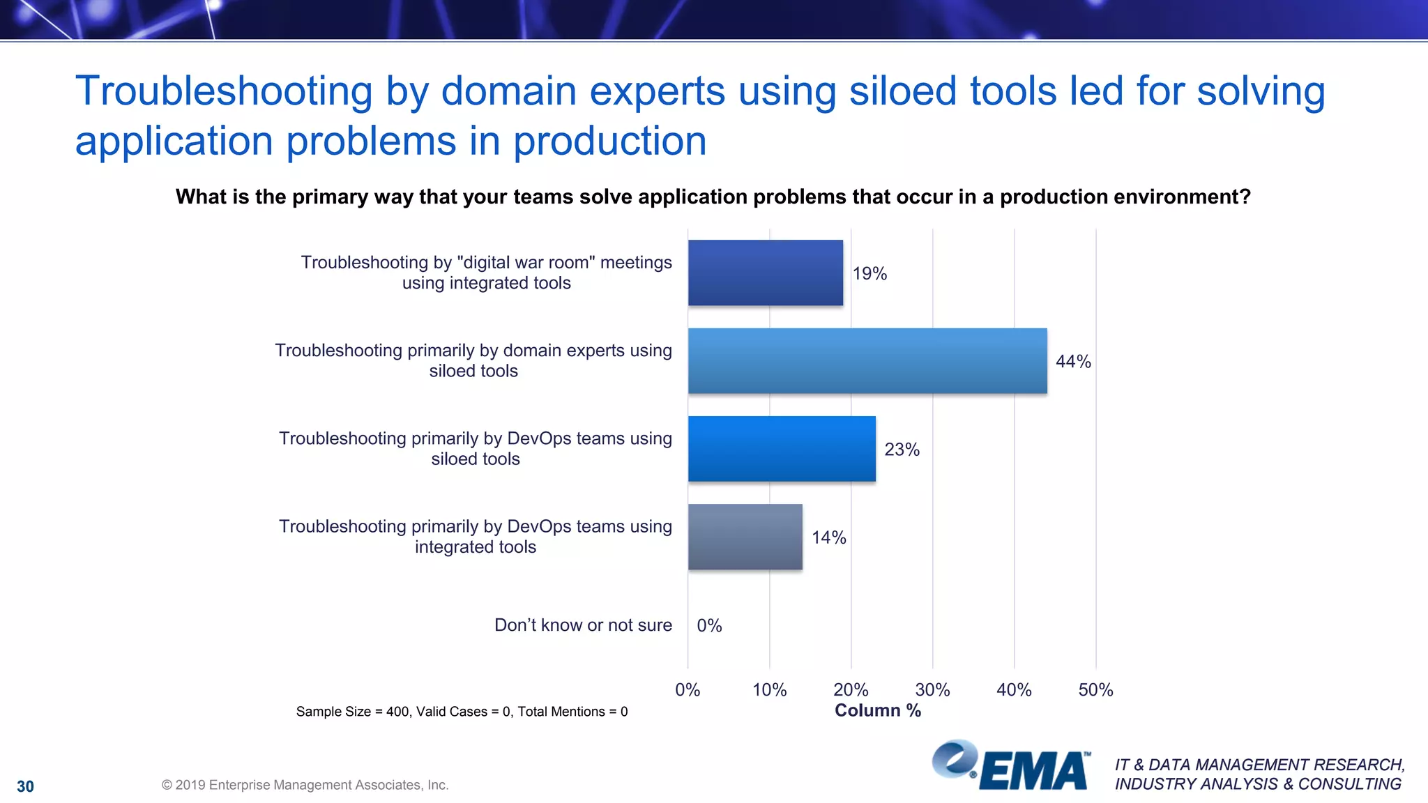IT & DATA MANAGEMENT RESEARCH,
INDUSTRY ANALYSIS & CONSULTING
IT & DATA MANAGEMENT RESEARCH,
INDUSTRY ANALYSIS & CONSULTING
What is the primary way that your teams solve application problems that occur in a production environment?
19%
44%
23%
14%
0%
0% 10% 20% 30% 40% 50%
Troubleshooting by "digital war room" meetings
using integrated tools
Troubleshooting primarily by domain experts using
siloed tools
Troubleshooting primarily by DevOps teams using
siloed tools
Troubleshooting primarily by DevOps teams using
integrated tools
Don’t know or not sure
Column %Sample Size = 400, Valid Cases = 0, Total Mentions = 0
Troubleshooting by domain experts using siloed tools led for solving
application problems in production
© 2019 Enterprise Management Associates, Inc.30
 
