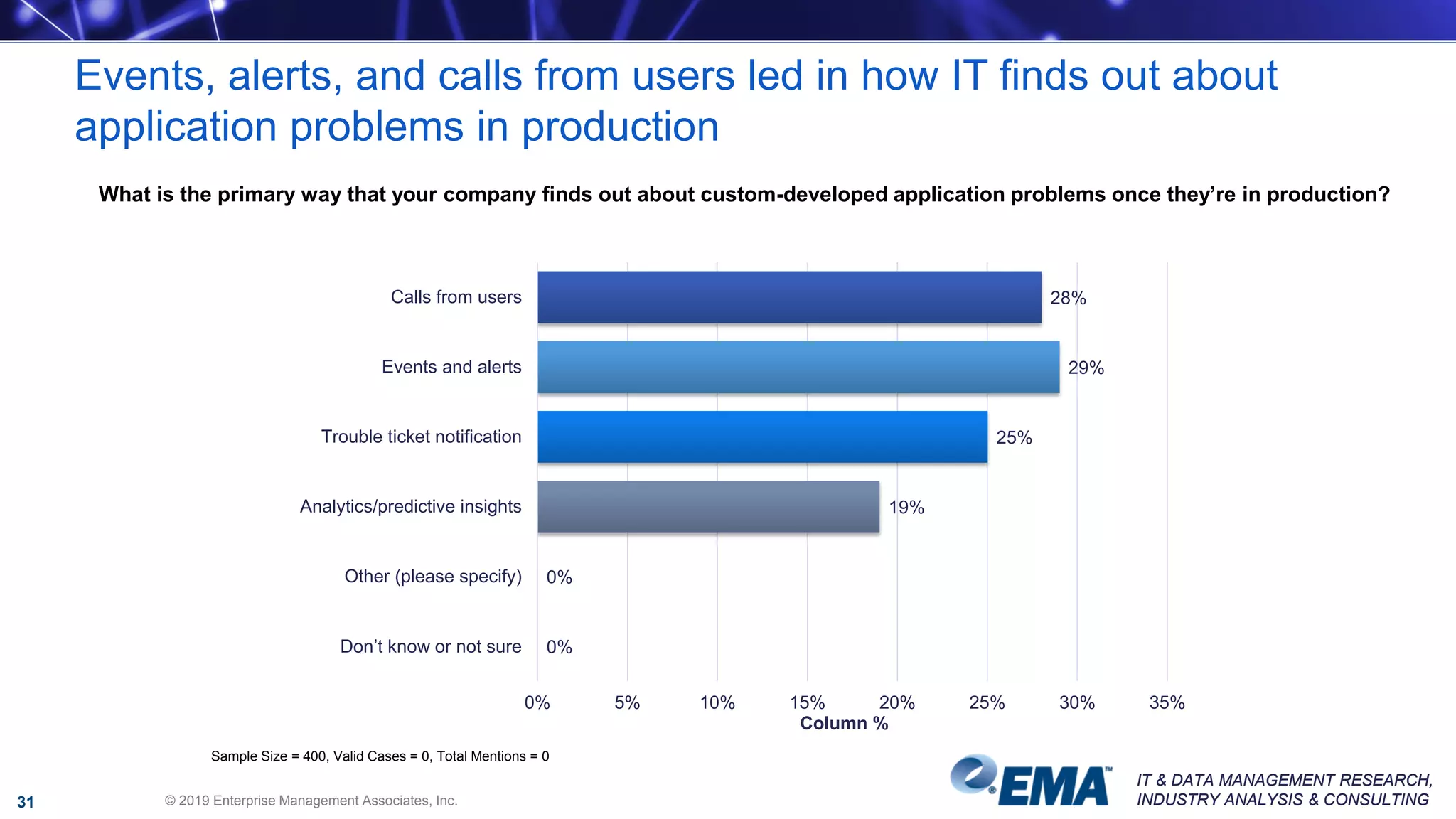 IT & DATA MANAGEMENT RESEARCH,
INDUSTRY ANALYSIS & CONSULTING
IT & DATA MANAGEMENT RESEARCH,
INDUSTRY ANALYSIS & CONSULTING
What is the primary way that your company finds out about custom-developed application problems once they’re in production?
28%
29%
25%
19%
0%
0%
0% 5% 10% 15% 20% 25% 30% 35%
Calls from users
Events and alerts
Trouble ticket notification
Analytics/predictive insights
Other (please specify)
Don’t know or not sure
Column %
Sample Size = 400, Valid Cases = 0, Total Mentions = 0
Events, alerts, and calls from users led in how IT finds out about
application problems in production
© 2019 Enterprise Management Associates, Inc.31
 