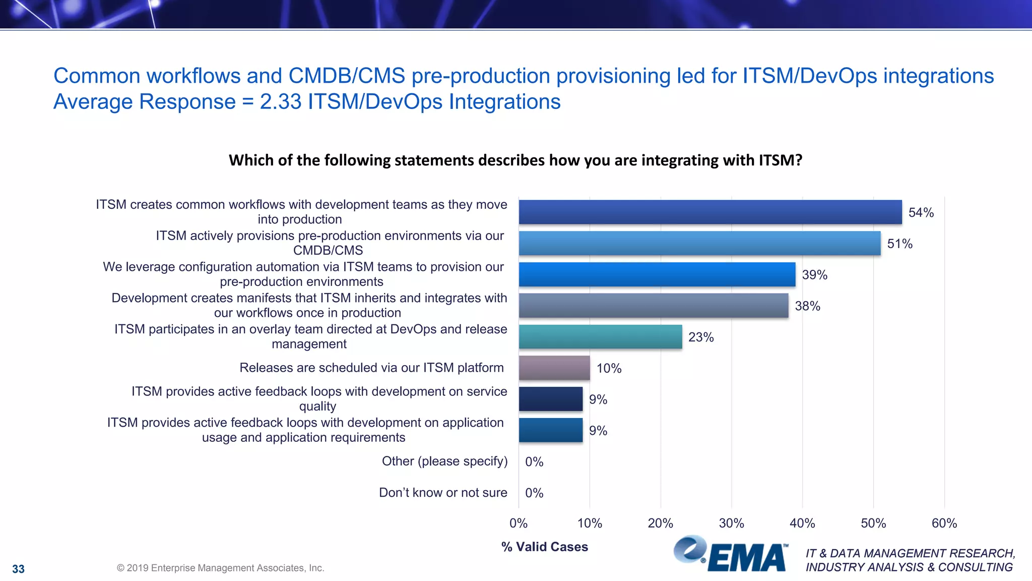 IT & DATA MANAGEMENT RESEARCH,
INDUSTRY ANALYSIS & CONSULTING
IT & DATA MANAGEMENT RESEARCH,
INDUSTRY ANALYSIS & CONSULTING
Which of the following statements describes how you are integrating with ITSM?
54%
51%
39%
38%
23%
10%
9%
9%
0%
0%
ITSM creates common workflows with development teams as they move
into production
ITSM actively provisions pre-production environments via our
CMDB/CMS
We leverage configuration automation via ITSM teams to provision our
pre-production environments
Development creates manifests that ITSM inherits and integrates with
our workflows once in production
ITSM participates in an overlay team directed at DevOps and release
management
Releases are scheduled via our ITSM platform
ITSM provides active feedback loops with development on service
quality
ITSM provides active feedback loops with development on application
usage and application requirements
Other (please specify)
Don’t know or not sure
0% 10% 20% 30% 40% 50% 60%
% Valid Cases
Common workflows and CMDB/CMS pre-production provisioning led for ITSM/DevOps integrations
Average Response = 2.33 ITSM/DevOps Integrations
© 2019 Enterprise Management Associates, Inc.33
 