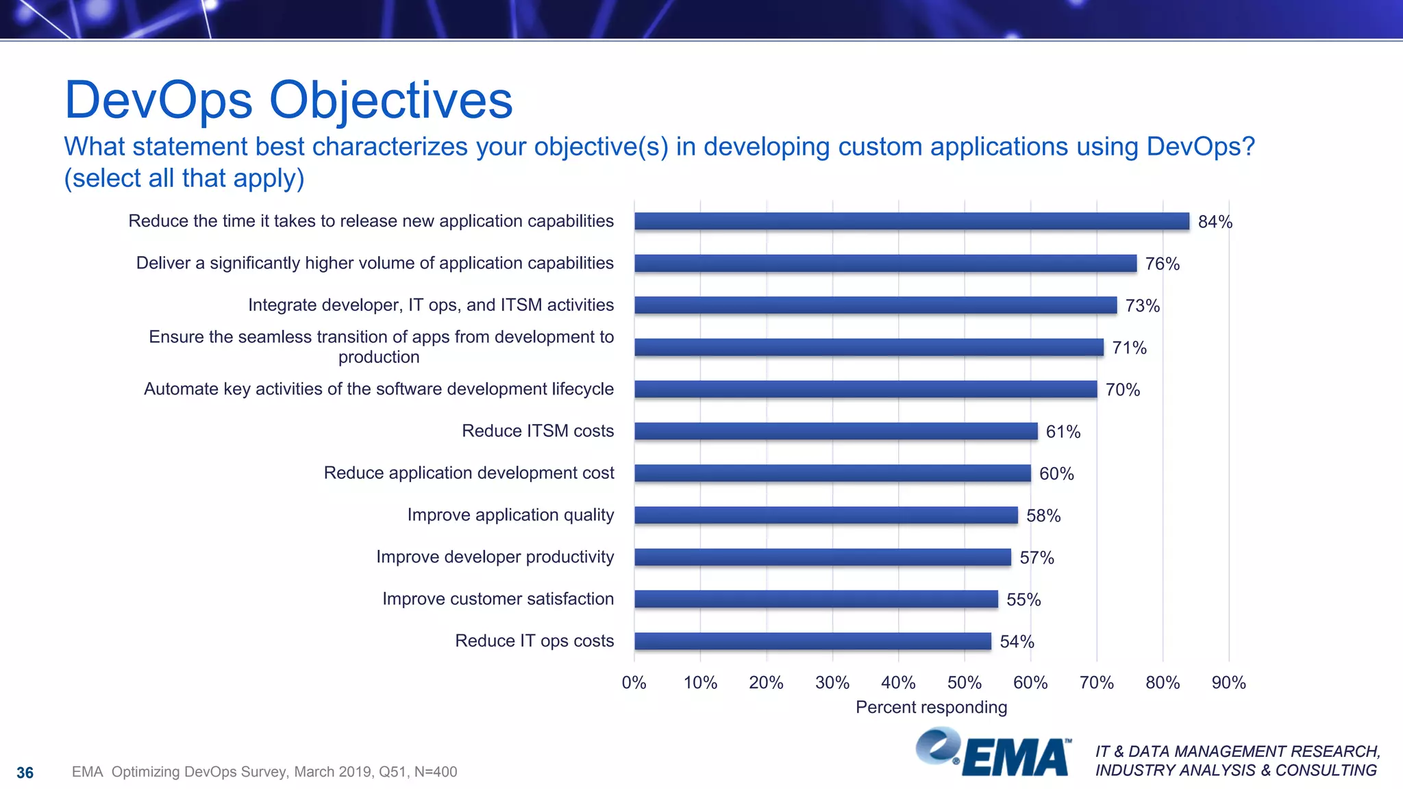 IT & DATA MANAGEMENT RESEARCH,
INDUSTRY ANALYSIS & CONSULTING
IT & DATA MANAGEMENT RESEARCH,
INDUSTRY ANALYSIS & CONSULTING
DevOps Objectives
What statement best characterizes your objective(s) in developing custom applications using DevOps?
(select all that apply)
36
84%
76%
73%
71%
70%
61%
60%
58%
57%
55%
54%
Reduce the time it takes to release new application capabilities
Deliver a significantly higher volume of application capabilities
Integrate developer, IT ops, and ITSM activities
Ensure the seamless transition of apps from development to
production
Automate key activities of the software development lifecycle
Reduce ITSM costs
Reduce application development cost
Improve application quality
Improve developer productivity
Improve customer satisfaction
Reduce IT ops costs
0% 10% 20% 30% 40% 50% 60% 70% 80% 90%
Percent responding
EMA Optimizing DevOps Survey, March 2019, Q51, N=400
 