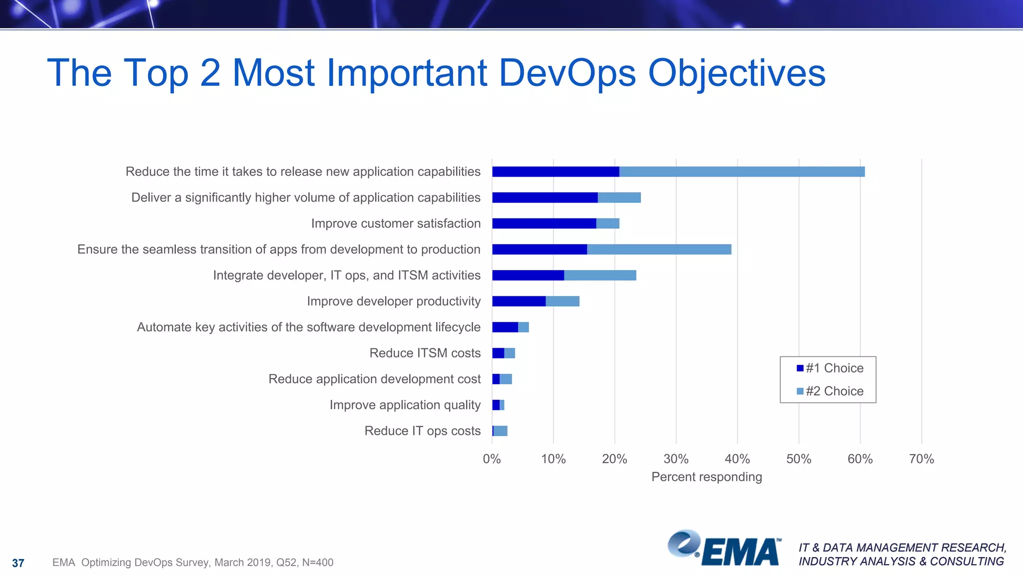 IT & DATA MANAGEMENT RESEARCH,
INDUSTRY ANALYSIS & CONSULTING
IT & DATA MANAGEMENT RESEARCH,
INDUSTRY ANALYSIS & CONSULTING
The Top 2 Most Important DevOps Objectives
37
0% 10% 20% 30% 40% 50% 60% 70%
Reduce IT ops costs
Improve application quality
Reduce application development cost
Reduce ITSM costs
Automate key activities of the software development lifecycle
Improve developer productivity
Integrate developer, IT ops, and ITSM activities
Ensure the seamless transition of apps from development to production
Improve customer satisfaction
Deliver a significantly higher volume of application capabilities
Reduce the time it takes to release new application capabilities
Percent responding
#1 Choice
#2 Choice
EMA Optimizing DevOps Survey, March 2019, Q52, N=400
 
