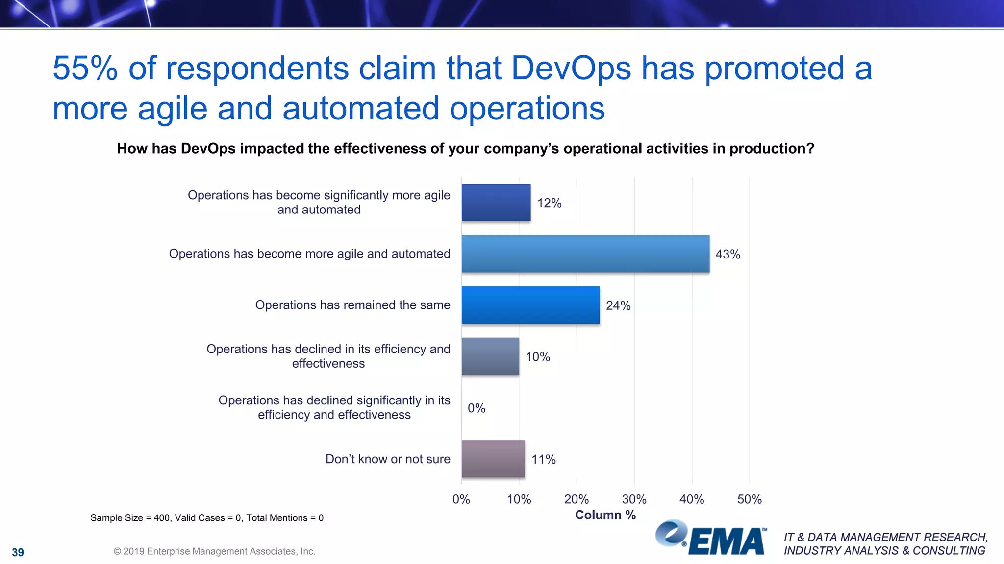 IT & DATA MANAGEMENT RESEARCH,
INDUSTRY ANALYSIS & CONSULTING
IT & DATA MANAGEMENT RESEARCH,
INDUSTRY ANALYSIS & CONSULTING
How has DevOps impacted the effectiveness of your company’s operational activities in production?
12%
43%
24%
10%
0%
11%
0% 10% 20% 30% 40% 50%
Operations has become significantly more agile
and automated
Operations has become more agile and automated
Operations has remained the same
Operations has declined in its efficiency and
effectiveness
Operations has declined significantly in its
efficiency and effectiveness
Don’t know or not sure
Column %Sample Size = 400, Valid Cases = 0, Total Mentions = 0
55% of respondents claim that DevOps has promoted a
more agile and automated operations
© 2019 Enterprise Management Associates, Inc.39
 