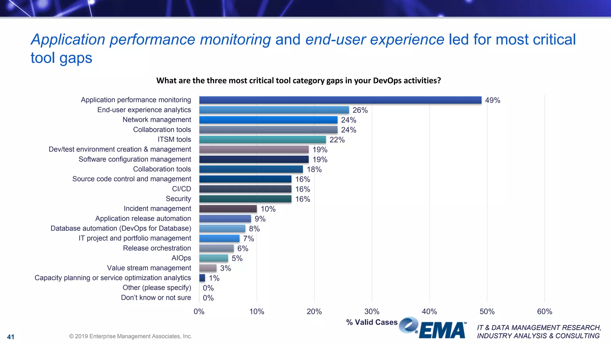 IT & DATA MANAGEMENT RESEARCH,
INDUSTRY ANALYSIS & CONSULTING
IT & DATA MANAGEMENT RESEARCH,
INDUSTRY ANALYSIS & CONSULTING
What are the three most critical tool category gaps in your DevOps activities?
49%
26%
24%
24%
22%
19%
19%
18%
16%
16%
16%
10%
9%
8%
7%
6%
5%
3%
1%
0%
0%
Application performance monitoring
End-user experience analytics
Network management
Collaboration tools
ITSM tools
Dev/test environment creation & management
Software configuration management
Collaboration tools
Source code control and management
CI/CD
Security
Incident management
Application release automation
Database automation (DevOps for Database)
IT project and portfolio management
Release orchestration
AIOps
Value stream management
Capacity planning or service optimization analytics
Other (please specify)
Don’t know or not sure
0% 10% 20% 30% 40% 50% 60%
% Valid Cases
Application performance monitoring and end-user experience led for most critical
tool gaps
© 2019 Enterprise Management Associates, Inc.41
 