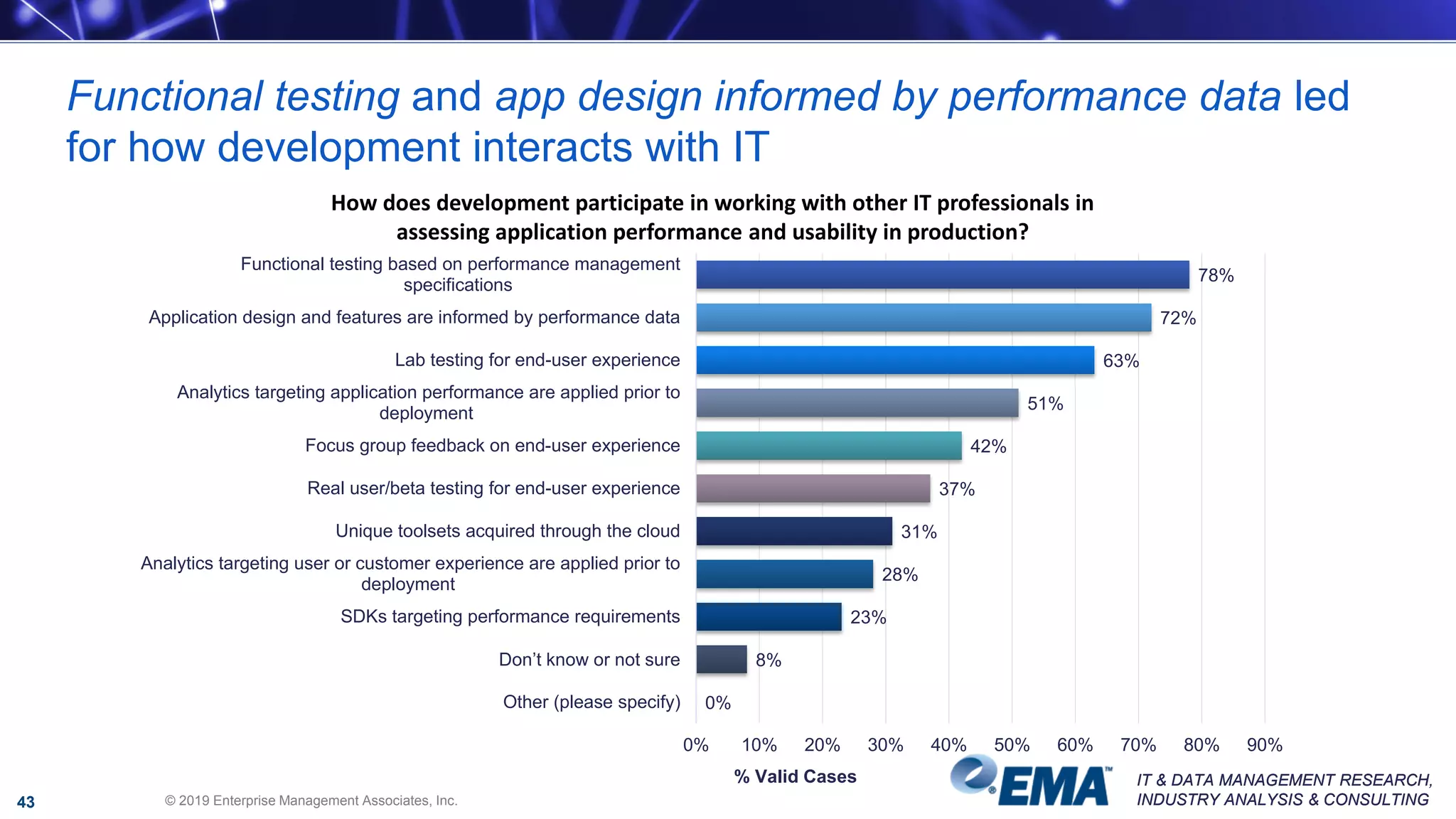 IT & DATA MANAGEMENT RESEARCH,
INDUSTRY ANALYSIS & CONSULTING
IT & DATA MANAGEMENT RESEARCH,
INDUSTRY ANALYSIS & CONSULTING
How does development participate in working with other IT professionals in
assessing application performance and usability in production?
78%
72%
63%
51%
42%
37%
31%
28%
23%
8%
0%
Functional testing based on performance management
specifications
Application design and features are informed by performance data
Lab testing for end-user experience
Analytics targeting application performance are applied prior to
deployment
Focus group feedback on end-user experience
Real user/beta testing for end-user experience
Unique toolsets acquired through the cloud
Analytics targeting user or customer experience are applied prior to
deployment
SDKs targeting performance requirements
Don’t know or not sure
Other (please specify)
0% 10% 20% 30% 40% 50% 60% 70% 80% 90%
% Valid Cases
Functional testing and app design informed by performance data led
for how development interacts with IT
© 2019 Enterprise Management Associates, Inc.43
 