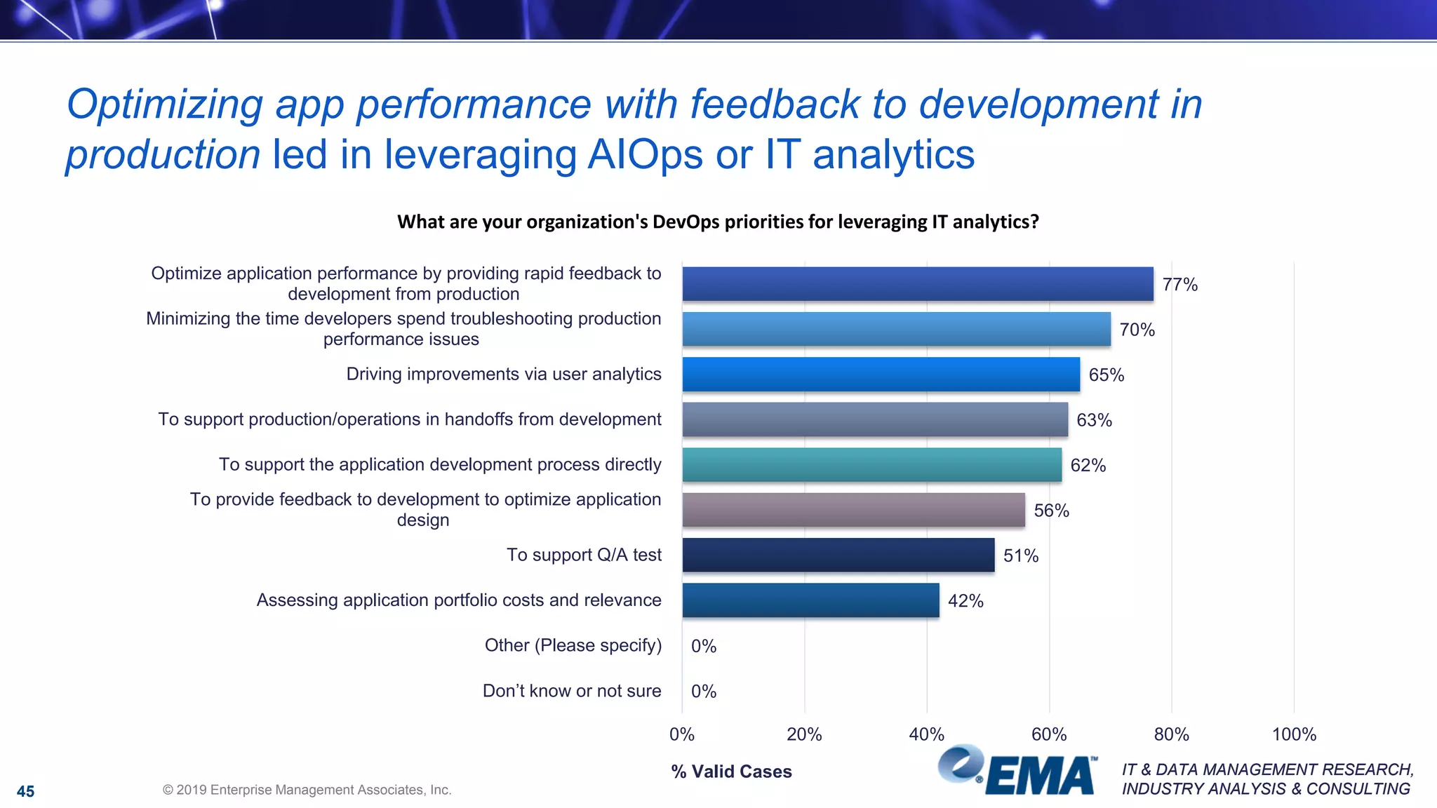 IT & DATA MANAGEMENT RESEARCH,
INDUSTRY ANALYSIS & CONSULTING
IT & DATA MANAGEMENT RESEARCH,
INDUSTRY ANALYSIS & CONSULTING
What are your organization's DevOps priorities for leveraging IT analytics?
77%
70%
65%
63%
62%
56%
51%
42%
0%
0%
Optimize application performance by providing rapid feedback to
development from production
Minimizing the time developers spend troubleshooting production
performance issues
Driving improvements via user analytics
To support production/operations in handoffs from development
To support the application development process directly
To provide feedback to development to optimize application
design
To support Q/A test
Assessing application portfolio costs and relevance
Other (Please specify)
Don’t know or not sure
0% 20% 40% 60% 80% 100%
% Valid Cases
Optimizing app performance with feedback to development in
production led in leveraging AIOps or IT analytics
© 2019 Enterprise Management Associates, Inc.45
 