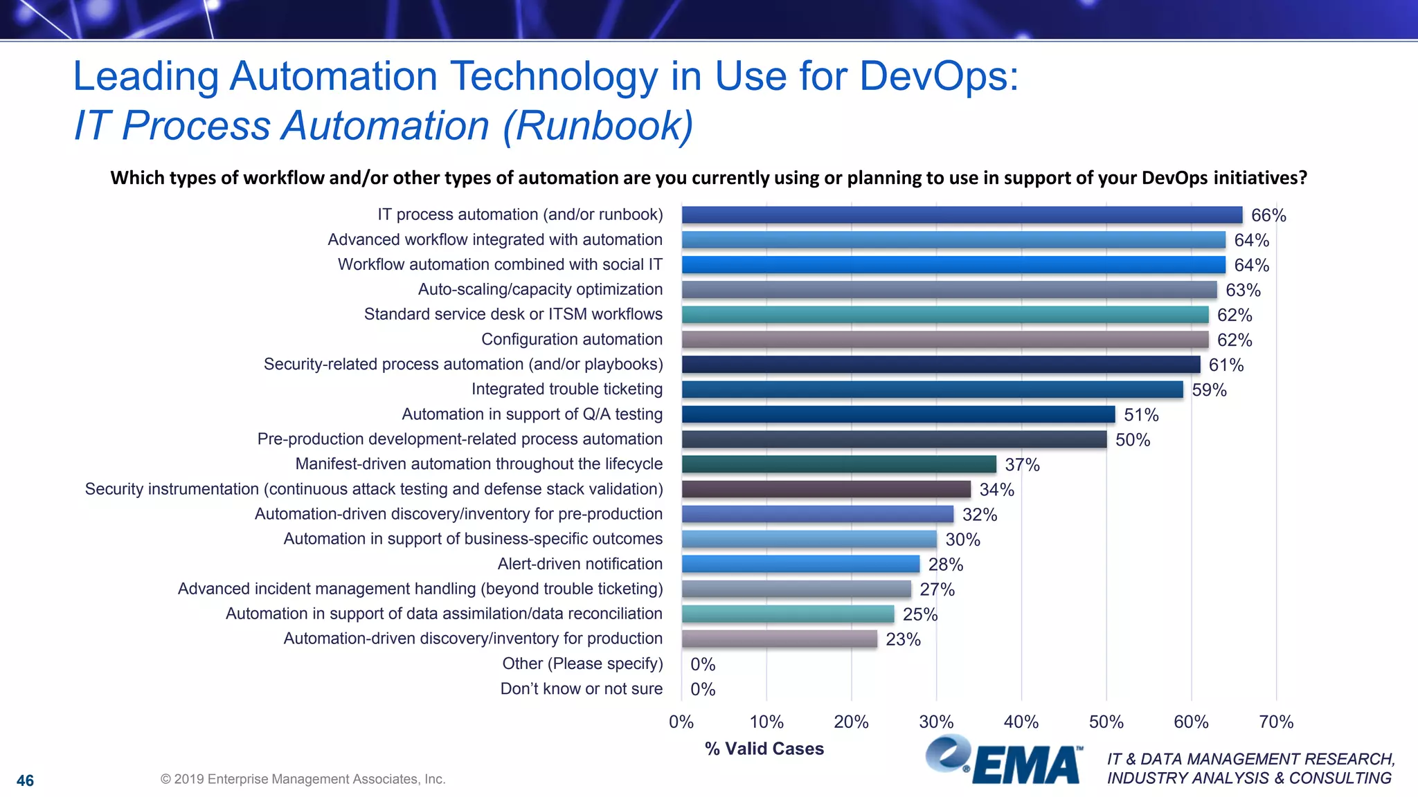 IT & DATA MANAGEMENT RESEARCH,
INDUSTRY ANALYSIS & CONSULTING
IT & DATA MANAGEMENT RESEARCH,
INDUSTRY ANALYSIS & CONSULTING
Which types of workflow and/or other types of automation are you currently using or planning to use in support of your DevOps initiatives?
66%
64%
64%
63%
62%
62%
61%
59%
51%
50%
37%
34%
32%
30%
28%
27%
25%
23%
0%
0%
IT process automation (and/or runbook)
Advanced workflow integrated with automation
Workflow automation combined with social IT
Auto-scaling/capacity optimization
Standard service desk or ITSM workflows
Configuration automation
Security-related process automation (and/or playbooks)
Integrated trouble ticketing
Automation in support of Q/A testing
Pre-production development-related process automation
Manifest-driven automation throughout the lifecycle
Security instrumentation (continuous attack testing and defense stack validation)
Automation-driven discovery/inventory for pre-production
Automation in support of business-specific outcomes
Alert-driven notification
Advanced incident management handling (beyond trouble ticketing)
Automation in support of data assimilation/data reconciliation
Automation-driven discovery/inventory for production
Other (Please specify)
Don’t know or not sure
0% 10% 20% 30% 40% 50% 60% 70%
% Valid Cases
Leading Automation Technology in Use for DevOps:
IT Process Automation (Runbook)
© 2019 Enterprise Management Associates, Inc.46
 