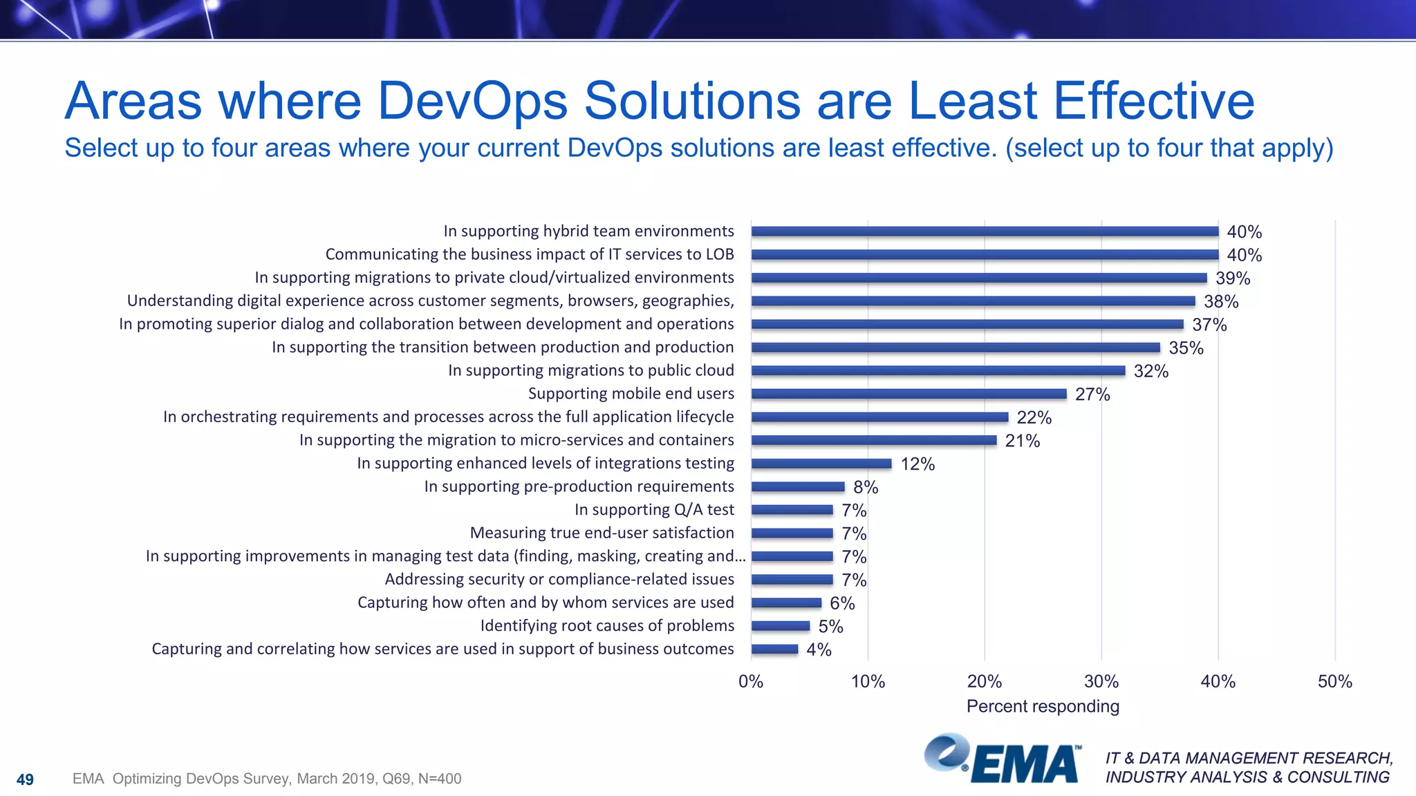 IT & DATA MANAGEMENT RESEARCH,
INDUSTRY ANALYSIS & CONSULTING
IT & DATA MANAGEMENT RESEARCH,
INDUSTRY ANALYSIS & CONSULTING
Areas where DevOps Solutions are Least Effective
Select up to four areas where your current DevOps solutions are least effective. (select up to four that apply)
49
40%
40%
39%
38%
37%
35%
32%
27%
22%
21%
12%
8%
7%
7%
7%
7%
6%
5%
4%
In supporting hybrid team environments
Communicating the business impact of IT services to LOB
In supporting migrations to private cloud/virtualized environments
Understanding digital experience across customer segments, browsers, geographies,
In promoting superior dialog and collaboration between development and operations
In supporting the transition between production and production
In supporting migrations to public cloud
Supporting mobile end users
In orchestrating requirements and processes across the full application lifecycle
In supporting the migration to micro-services and containers
In supporting enhanced levels of integrations testing
In supporting pre-production requirements
In supporting Q/A test
Measuring true end-user satisfaction
In supporting improvements in managing test data (finding, masking, creating and…
Addressing security or compliance-related issues
Capturing how often and by whom services are used
Identifying root causes of problems
Capturing and correlating how services are used in support of business outcomes
0% 10% 20% 30% 40% 50%
Percent responding
EMA Optimizing DevOps Survey, March 2019, Q69, N=400
 