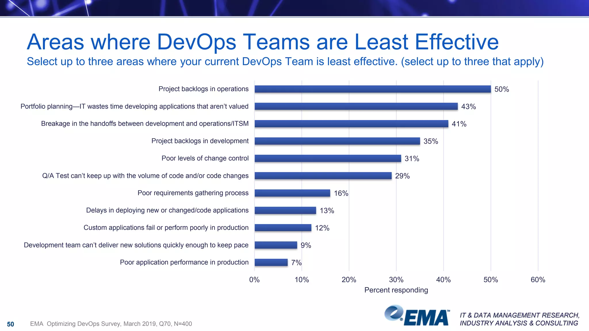 IT & DATA MANAGEMENT RESEARCH,
INDUSTRY ANALYSIS & CONSULTING
IT & DATA MANAGEMENT RESEARCH,
INDUSTRY ANALYSIS & CONSULTING
Areas where DevOps Teams are Least Effective
Select up to three areas where your current DevOps Team is least effective. (select up to three that apply)
50
50%
43%
41%
35%
31%
29%
16%
13%
12%
9%
7%
Project backlogs in operations
Portfolio planning—IT wastes time developing applications that aren’t valued
Breakage in the handoffs between development and operations/ITSM
Project backlogs in development
Poor levels of change control
Q/A Test can’t keep up with the volume of code and/or code changes
Poor requirements gathering process
Delays in deploying new or changed/code applications
Custom applications fail or perform poorly in production
Development team can’t deliver new solutions quickly enough to keep pace
Poor application performance in production
0% 10% 20% 30% 40% 50% 60%
Percent responding
EMA Optimizing DevOps Survey, March 2019, Q70, N=400
 