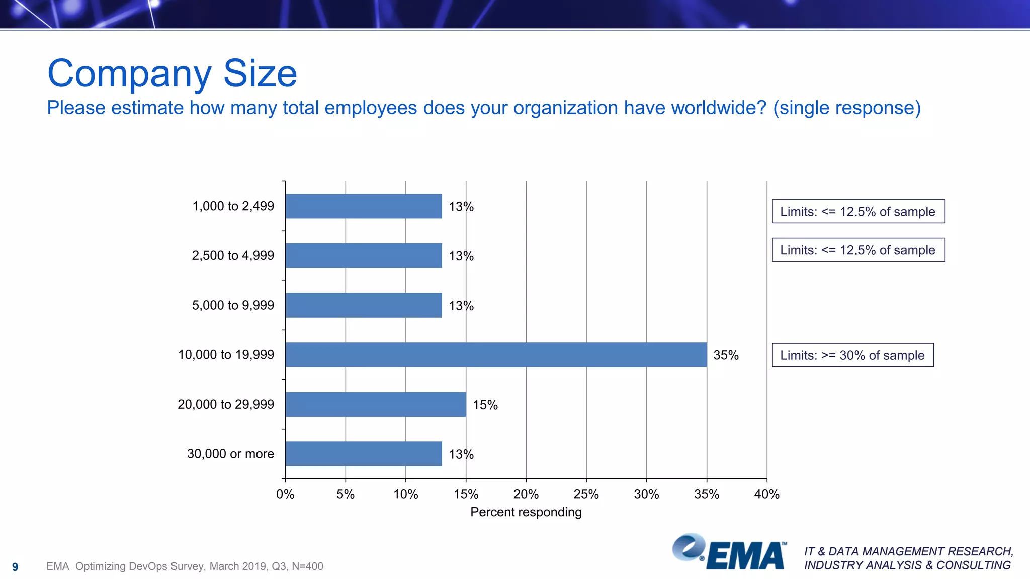 IT & DATA MANAGEMENT RESEARCH,
INDUSTRY ANALYSIS & CONSULTING
IT & DATA MANAGEMENT RESEARCH,
INDUSTRY ANALYSIS & CONSULTING
Company Size
Please estimate how many total employees does your organization have worldwide? (single response)
9
13%
13%
13%
35%
15%
13%
0% 5% 10% 15% 20% 25% 30% 35% 40%
1,000 to 2,499
2,500 to 4,999
5,000 to 9,999
10,000 to 19,999
20,000 to 29,999
30,000 or more
Percent responding
Limits: <= 12.5% of sample
Limits: >= 30% of sample
Limits: <= 12.5% of sample
EMA Optimizing DevOps Survey, March 2019, Q3, N=400
 