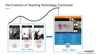 The Evolution of Teaching Technology, Continued
One → Many
Shareable
and editable
Reusable
Used until the 80ʼs
Used until ...