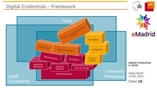Digital Credentials - Framework
Katja Assaf
13.01.2023
Digital Credentials
in 2028
Chart 20
Trust
University
Processes
Leg...