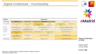 Digital Credentials - Functionality
Katja Assaf
13.01.2023
Digital Credentials
in 2028
Chart 24
Mühle et al., ‘Requirement...