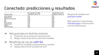 Conectado: predicciones y resultados
20
Mayoría de modelos con
precisión similar
Más impacto en aprendizaje:
ﬁnal del jueg...