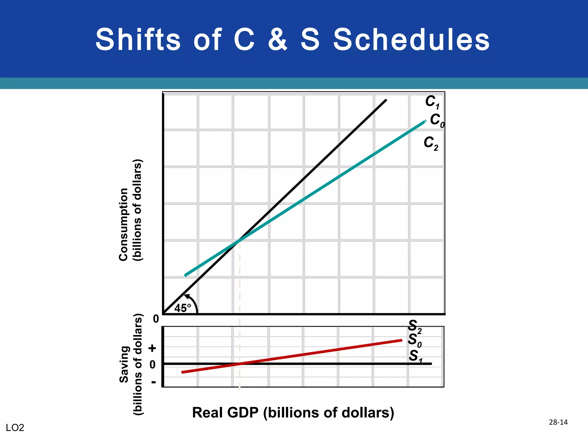 28-14
Shifts of C & S Schedules
C0
S0
Real GDP (billions of dollars)
Consumption
(billionsofdollars)
Saving
(billionsofdollars) C2
C1
S1
S2
0
0
-
+
LO2
LO2
 