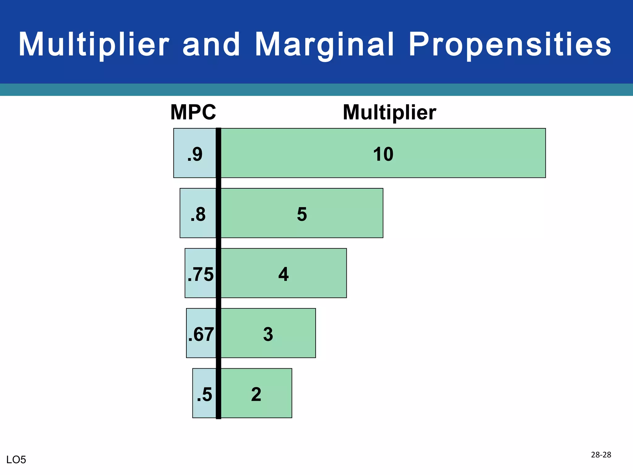 28-28
Multiplier and Marginal Propensities
10
5
4
3
2.5
.67
.75
.8
.9
MPC Multiplier
LO5
 