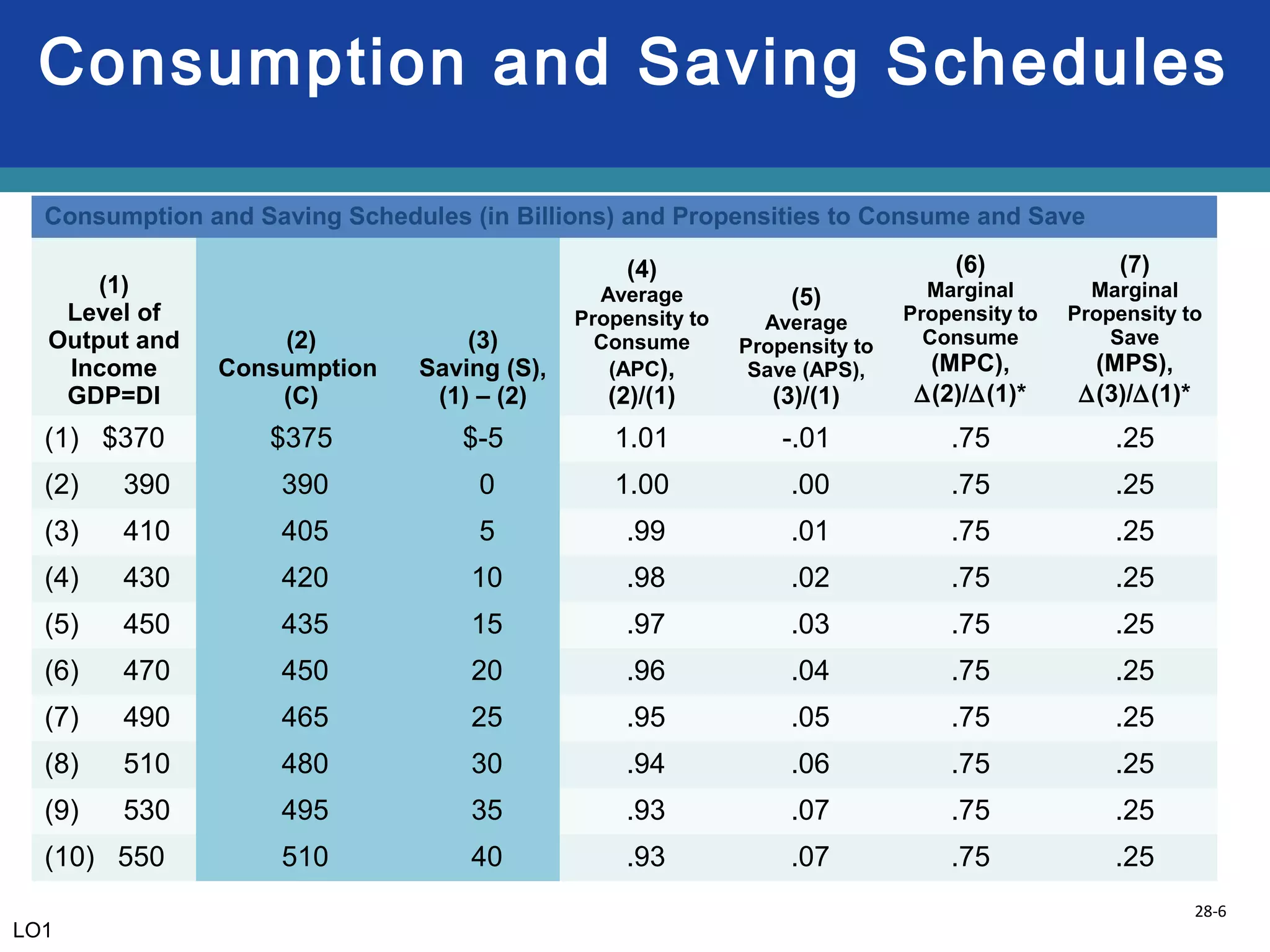 28-6
Consumption and Saving Schedules
Consumption and Saving Schedules (in Billions) and Propensities to Consume and Save
(1)
Level of
Output and
Income
GDP=DI
(2)
Consumption
(C)
(3)
Saving (S),
(1) – (2)
(4)
Average
Propensity to
Consume
(APC),
(2)/(1)
(5)
Average
Propensity to
Save (APS),
(3)/(1)
(6)
Marginal
Propensity to
Consume
(MPC),
∆(2)/∆(1)*
(7)
Marginal
Propensity to
Save
(MPS),
∆(3)/∆(1)*
(1) $370 $375 $-5 1.01 -.01 .75 .25
(2) 390 390 0 1.00 .00 .75 .25
(3) 410 405 5 .99 .01 .75 .25
(4) 430 420 10 .98 .02 .75 .25
(5) 450 435 15 .97 .03 .75 .25
(6) 470 450 20 .96 .04 .75 .25
(7) 490 465 25 .95 .05 .75 .25
(8) 510 480 30 .94 .06 .75 .25
(9) 530 495 35 .93 .07 .75 .25
(10) 550 510 40 .93 .07 .75 .25
LO1
 