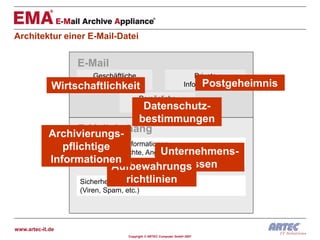 Architektur einer E-Mail-Datei


                   E-Mail
                     Geschäftliche                                    Private
              Wirtschaftlichkeit
                     Informationen                                      Postgeheimnis
                                                                  Informationen
                                        Persönliche
                                          Datenschutz-
                                       Informationen
                                      bestimmungen
                   E-Mail-Anhang
            Archivierungs-
                   Geschäftliche Informationen
               pflichtige Berichte, Angebote, Rechnungen,
                   Protokolle,              Unternehmens-
            Informationen Gutachten, Projektdaten, etc.
                   Präsentationen,
                                                wissen
                             Aufbewahrungs
                                  richtlinien
                   Sicherheitsrelevante Daten
                    (Viren, Spam, etc.)




www.artec-it.de
                                   Copyright © ARTEC Computer GmbH 2007
 
