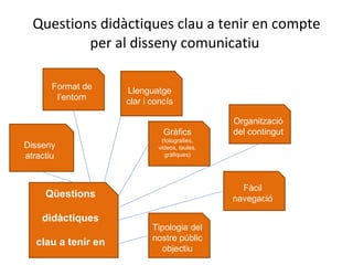 Questions didàctiques clau a tenir en compte per al disseny comunicatiu  Qüestions didàctiques clau a tenir en compte Format de l’entorn Disseny atractiu Fàcil navegació Gràfics (fotografies, videos, taules, gràfiques) Tipologia del nostre públic objectiu Llenguatge clar i concís Organització del contingut  