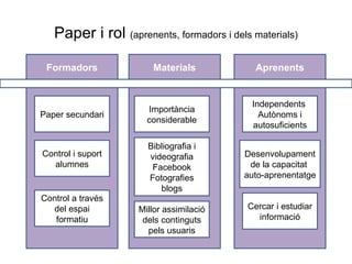 Paper i rol  (aprenents, formadors i dels materials) Formadors Materials Aprenents Paper secundari Control i suport alumnes Control a través del espai formatiu Importància considerable Millor assimilació dels continguts pels usuaris Bibliografia i videografia Facebook Fotografies blogs Independents  Autònoms i autosuficients Desenvolupament de la capacitat  auto-aprenentatge Cercar i estudiar informació 