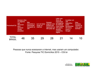 Fonte: Pesquisa TIC Domicílios 2010 – CGI.br
Pessoas que nunca acessaram a internet, mas usaram um computador.
Percentual (%)
Acessar sites
ou páginas
que
demoram
para
aparecer
(muito
pesadas)
Não
encontrar a
informação
desejada no
site
Ler um texto
longo na
Internet
Acessar
páginas com
janelas que
aparecem na
tela (pop up)
Lidar com
itens de
segurança
em páginas
da Internet
como testes
anti-spam,
senhas,
cadastros,
logins
Localizar um
site
específico
pelas
ferramentas
de busca,
como o
Google
Usar
teclados
virtuais de
sites (para
senhas)
TOTAL
BRASIL 46 35 29 28 21 14 10
 