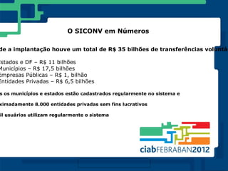 O SICONV em Números

de a implantação houve um total de R$ 35 bilhões de transferências voluntár

Estados e DF – R$ 11 bilhões
Municípios – R$ 17,5 bilhões
Empresas Públicas – R$ 1, bilhão
Entidades Privadas – R$ 6,5 bilhões

s os municípios e estados estão cadastrados regularmente no sistema e

ximadamente 8.000 entidades privadas sem fins lucrativos

il usuários utilizam regularmente o sistema
 