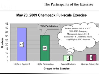 The Participants of the Exercise 78% Participation 