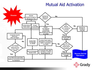 Can EMS provide  needed patient  Transfers? Will Patients Be  Transferred To Another Facility Activate the Mutual Aid  Compact?  Manage the  Emergency Internally Contact  Your Regional  Coordinating Hospital Grady 404-319-6516 (S/L 28*719) S/L 28*553 Activate  Hospital Emergency  Management  Plan Contact EMS Providers Are Hospital Resources from  Another Region  Needed Coordinate Hospital Resources  within the Region Transfer Patients by EMS Your RCH will Contact Other Regional Coordinating Hositals For Assistance Contact Public Health  Emergency Coordinator District  via Southern Linc Radio Contact GHA 770-249-4500 S.L.28*649 Send out Emergency Disaster Alerts No No Coordinate witih  EMA and Others  to Obtain Needed Resources Contact  County EMA Contact District  Public Health  Mutual Aid Activation Yes Yes No Yes No Yes Resume Normal Operations Disaster 
