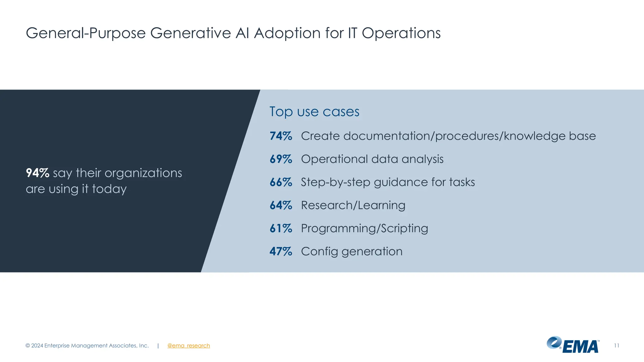 @ema_research
| @ema_research
@ema_research
| @ema_research
General-Purpose Generative AI Adoption for IT Operations
© 2024 Enterprise Management Associates, Inc. 11
94% say their organizations
are using it today
Top use cases
74% Create documentation/procedures/knowledge base
69% Operational data analysis
66% Step-by-step guidance for tasks
64% Research/Learning
61% Programming/Scripting
47% Config generation
 