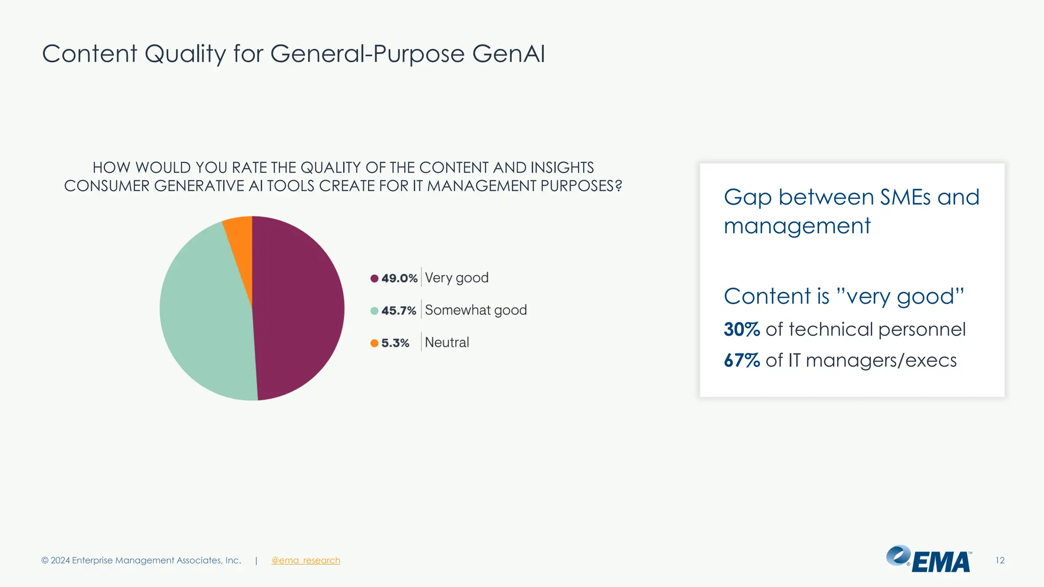 @ema_research
| @ema_research
@ema_research
| @ema_research
Content Quality for General-Purpose GenAI
© 2024 Enterprise Management Associates, Inc. 12
HOW WOULD YOU RATE THE QUALITY OF THE CONTENT AND INSIGHTS
CONSUMER GENERATIVE AI TOOLS CREATE FOR IT MANAGEMENT PURPOSES?
Gap between SMEs and
management
Content is ”very good”
30% of technical personnel
67% of IT managers/execs
 