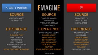 PC, TABLET & SMARTPHONE
SOURCE
BROADCAST TV
DVD & BLURAY
DOWNLOADED
SOURCE
YOUTUBE & VIMEO
VIDEO SITES
TV
EXPERIENCE
MEDIUM TO LONG
SCHEDULED
LARGE SCREEN*
BETTER SOUND*
LEAN BACKWARDS*
DEDICATED TIME*
RELAXED*
NO SOCIAL FEATURES
EXPERIENCE
SHORT
CHOOSE & PLAY*
SMALL SCREEN
POOR SOUND
LEAN FORWARD
IN-BETWEEN ACTIVITIES
ATTENTIVE
SOCIAL DISCOVERY & SHARING*
SOURCE
YOUTUBE & VIMEO
VIDEO SITES
PREMIUM ON-DEMAND
DOWNLOADED
EXPERIENCE
SHORT, MEDIUM & LONG
CHOOSE & PLAY*
LARGE SCREEN*
BETTER SOUND*
LEAN BACKWARDS*
DEDICATED TIME*
RELAXED*
SOCIAL DISCOVERY & SHARING*
* ADVANTAGES
 