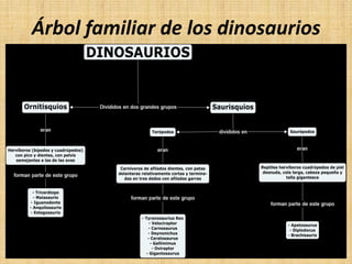 Los Dinosaurios