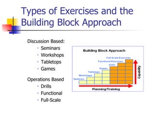 Types of Exercises and the Building Block Approach Discussion Based: Seminars Workshops Tabletops Games Operations Based Drills Functional Full-Scale 