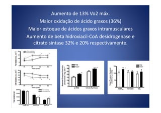 Aumento de 13% Vo2 máx.
Maior oxidação de ácido graxos (36%)
Maior estoque de ácidos graxos intramusculares
Aumento de beta hidroxiacil-CoA desidrogenase e
citrato sintase 32% e 20% respectivamente.
 