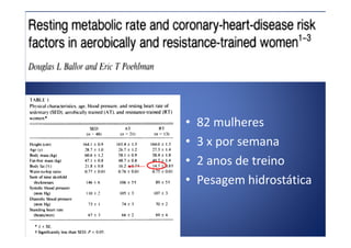 • 82 mulheres• 82 mulheres
• 3 x por semana
• 2 anos de treino
• Pesagem hidrostática
 