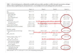 10,3% gordura visceral abdominal
11,2% gordura subcutânea abdominal
46,3% sensibilidade à insulina
Diminuição nos níveis de glicose em jejum
 