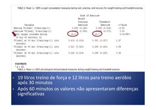 • 19 litros treino de força e 12 litros para treino aeróbio
após 30 minutos
• Após 60 minutos os valores não apresentaram diferenças
significativas
 