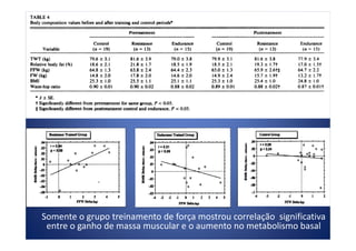 Somente o grupo treinamento de força mostrou correlação significativa
entre o ganho de massa muscular e o aumento no metabolismo basal
 