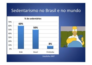 Sedentarismo no Brasil e no mundo
60%
50%
40%
50%
60%
70%
% de sedentários
8%
0%
10%
20%
30%
40%
EUA Brasil Finlândia
Datafolha 2007
 