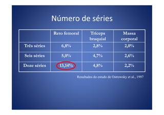Número de séries
Reto femoralReto femoral TrícepsTríceps
braquialbraquial
MassaMassa
corporalcorporal
Três sériesTrês séries 6,8%6,8% 2,8%2,8% 2,0%2,0%
Seis sériesSeis séries 5,0%5,0% 4,7%4,7% 2,6%2,6%Seis sériesSeis séries 5,0%5,0% 4,7%4,7% 2,6%2,6%
Doze sériesDoze séries 13,14%13,14% 4,8%4,8% 2,2%2,2%
Resultados do estudo de Ostrowsky et al., 1997Resultados do estudo de Ostrowsky et al., 1997
 
