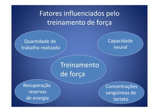 Fatores influenciados pelo
treinamento de força
Quantidade de
trabalho realizado
Capacidade
neural
Treinamento
de força
Recuperação
reservas
de energia
Concentrações
sangüíneas de
lactato
 