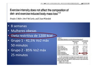 • 8 semanas
• Mulheres obesas
• Dieta restritiva de 1200 kcal• Dieta restritiva de 1200 kcal
• Grupo 1 - 42,5% Vo2 máx
50 minutos
• Grupo 2 - 85% Vo2 máx
25 minutos
 