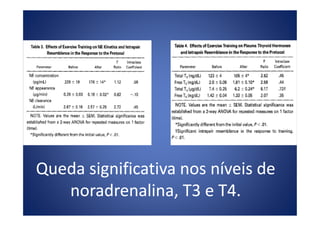 Queda significativa nos níveis deQueda significativa nos níveis de
noradrenalina, T3 e T4.noradrenalina, T3 e T4.
 