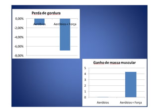 -8,00%
-6,00%
-4,00%
-2,00%
0,00%
Aeróbios Aeróbios+ Força
Perdade gordura
-8,00%
0
1
2
3
4
5
Aeróbios Aeróbios+ Força
Ganho de massa muscular
 