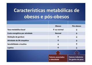 Obesos Pós obesos
Taxa metabólica basal ↑ ou normal ↓
Custo energético por atividade Normal ↓
Características metabólicas deCaracterísticas metabólicas de
obesos eobesos e póspós--obesosobesos
Custo energético por atividade Normal ↓
Oxidação de gordura ↑ ↓
Atividade do SN simpático ↑ ↓
Sensibilidade a insulina ↓ ↑
Leptina ↑ ↓
Fatores associados
a obesidade
Fatores indutores
Do ganho de peso
 