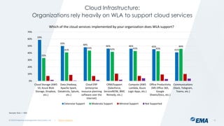 | @ema_research
| @ema_research
Cloud Infrastructure:
Organizations rely heavily on WLA to support cloud services
© 2023 Enterprise Management Associates, Inc. 12
Sample Size = 406
59%
50%
48%
46% 46% 45%
41%
33%
41%
43% 42% 43% 43%
46%
0%
10%
20%
30%
40%
50%
60%
70%
Cloud Storage (AWS
S3, Azure Blob
Storage, Dropbox,
etc.)
Data (Hadoop,
Apache Spark,
Databricks, Splunk,
etc.)
Cloud ERP
(enterprise
resource planning
software over the
internet)
CRM/Support
(Salesforce,
ServiceNOW, BMC
Remedy, etc.)
Compute (AWS
Lambda, Azure
Logic Apps, etc.)
Office Productivity
(MS Office 365,
Google
Sheets/Docs, etc.)
Communications
(Slack, Telegram,
Teams, etc.)
Which of the cloud services implemented by your organization does WLA support?
Extensive Support Moderate Support Minimal Support Not Supported
 
