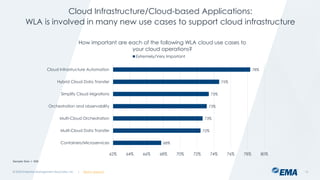 | @ema_research
| @ema_research
Cloud Infrastructure/Cloud-based Applications:
WLA is involved in many new use cases to support cloud infrastructure
© 2023 Enterprise Management Associates, Inc. 13
Sample Size = 406
68%
72%
73%
73%
73%
75%
78%
62% 64% 66% 68% 70% 72% 74% 76% 78% 80%
Containers/Microservices
Multi-Cloud Data Transfer
Multi-Cloud Orchestration
Orchestration and observability
Simplify Cloud Migrations
Hybrid Cloud Data Transfer
Cloud Infrastructure Automation
How important are each of the following WLA cloud use cases to
your cloud operations?
Extremely/Very Important
 