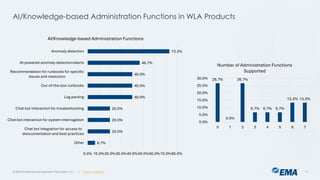 | @ema_research
| @ema_research
AI/Knowledge-based Administration Functions in WLA Products
© 2024 Enterprise Management Associates, Inc. 17
6.7%
20.0%
20.0%
20.0%
40.0%
40.0%
40.0%
46.7%
73.3%
0.0% 10.0%20.0%30.0%40.0%50.0%60.0%70.0%80.0%
Other
Chat bot integration for access to
deocumentation and best practices
Chat bot interaction for system interrogation
Chat bot interaction for troubleshooting
Log parsing
Out-of-the-box runbooks
Recommendation for runbooks for specific
issues and resolution
AI-powered anomaly detection/alerts
Anomaly detection
AI/Knowledge-based Administration Functions
26.7%
0.0%
26.7%
6.7% 6.7% 6.7%
13.3% 13.3%
0.0%
5.0%
10.0%
15.0%
20.0%
25.0%
30.0%
0 1 2 3 4 5 6 7
Number of Administration Functions
Supported
 