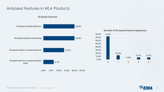 | @ema_research
| @ema_research
AI-based Features in WLA Products
© 2024 Enterprise Management Associates, Inc. 18
6.7%
13.3%
20.0%
20.0%
0.0% 5.0% 10.0% 15.0% 20.0% 25.0%
AI-based chat bot to assist business
users
AI-based chatbot to assist operators
AI-based predictive scheduling
AI-based anomaly detection
AI-based Features
73.3%
13.3%
0.0%
6.7% 6.7%
0.0%
10.0%
20.0%
30.0%
40.0%
50.0%
60.0%
70.0%
80.0%
0 1 2 3 4
Number of AI-based Features Supported
 