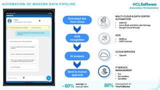 .
.
Download doc
from Cloud •
•
•
•
•
•
•
•
•
OCR
recognition
AI analysis
Send to human
approval
AUTOMATION OF MODERN DATA PIPELINE
savings on
manual effort
- 60%
Improvement on
TimeToMarket
80%
Automation Orchestration
 