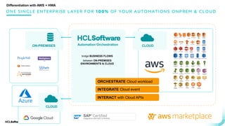.
.
ONE SINGLE ENTERPRISE LAYER FOR 100% OF YOUR AUTOMATIONS ONPREM & CLOUD
Differentiation with AWS + HWA
ON-PREMISES
bridge BUSINESS FLOWS
between ON-PREMISES
ENVIRONMENTS & CLOUD
CLOUD
ORCHESTRATE Cloud workload
INTERACT with Cloud APIs
INTEGRATE Cloud event
Automation Orchestration
CLOUD
 